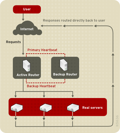 An LVS Cluster Implemented with Direct Routing